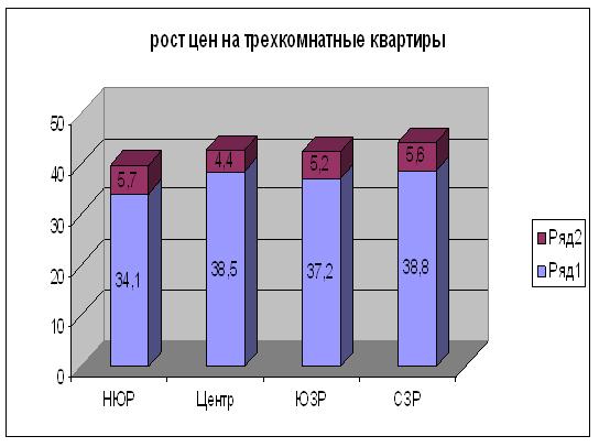 Цены на трехкомнатные квартиры. Чебоксары, сентяюрь 2012
